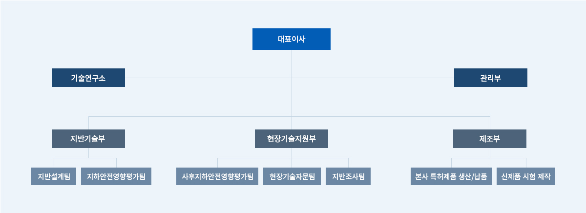 조직도