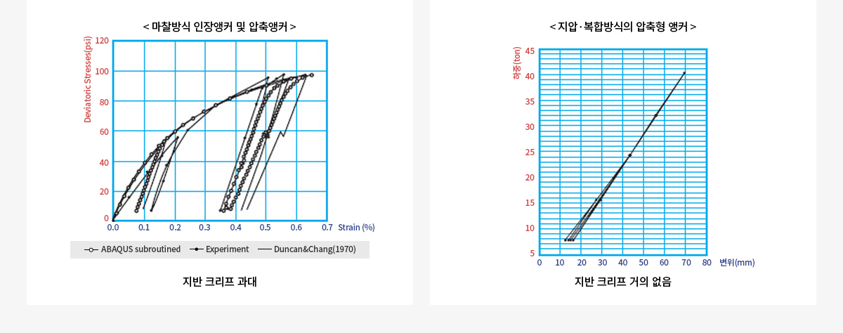 앵커 인장시험 결과 비교