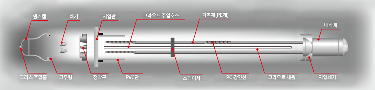 IDEA GW 공법