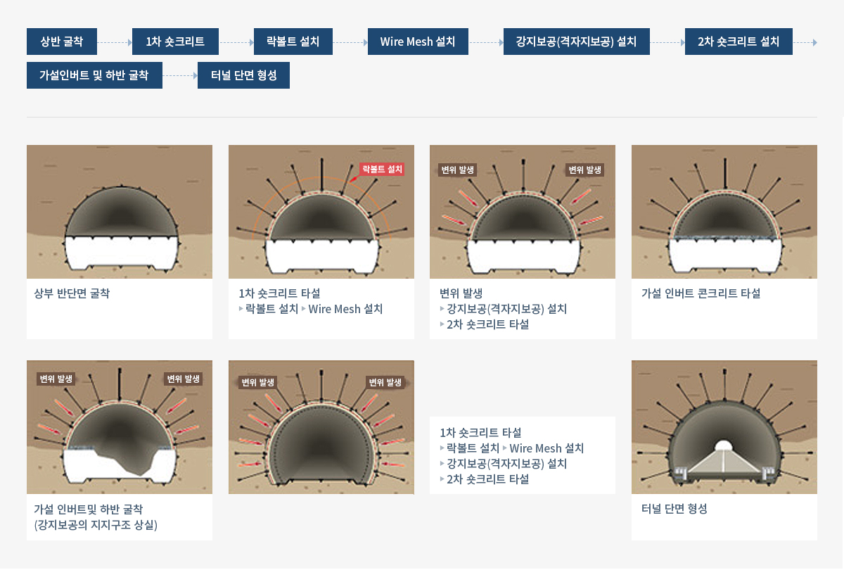 일반적인 터널 굴착 방식