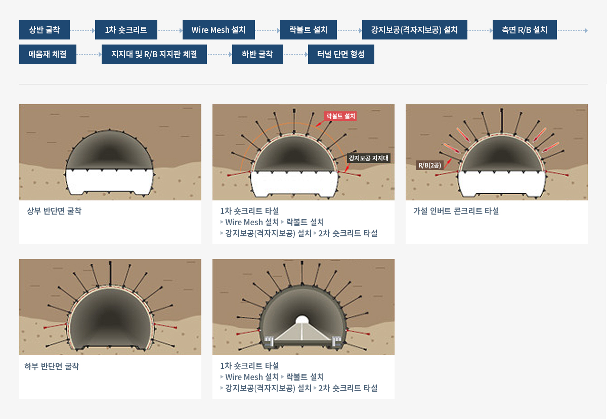 락볼트와 강지보공 지지대 병형 시공 터널 굴착 방식