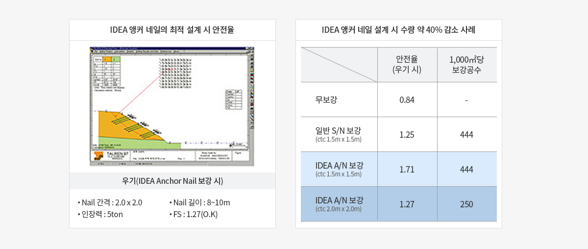 경제적 효과 확인