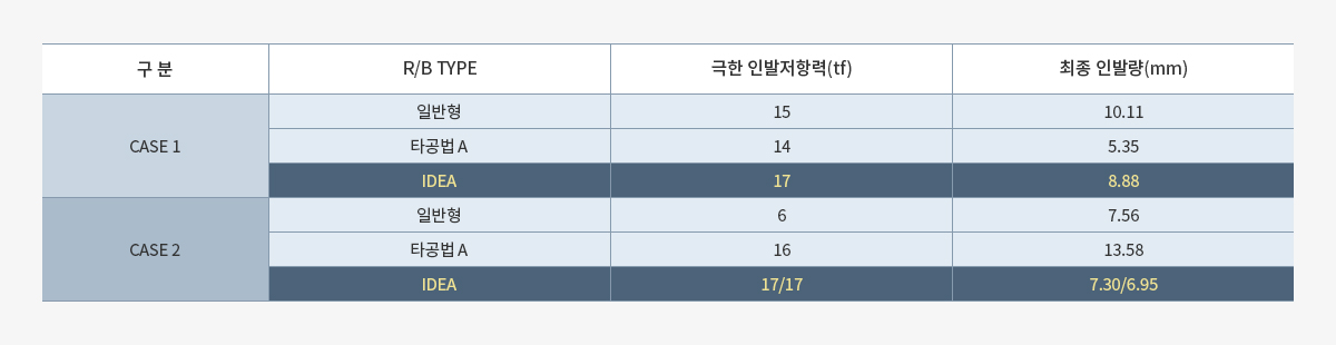 시험 결과