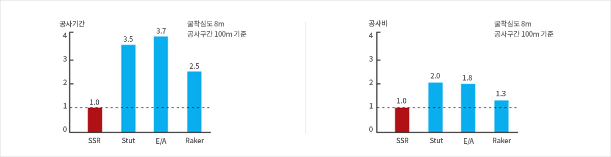 URSR 공법 우수성1