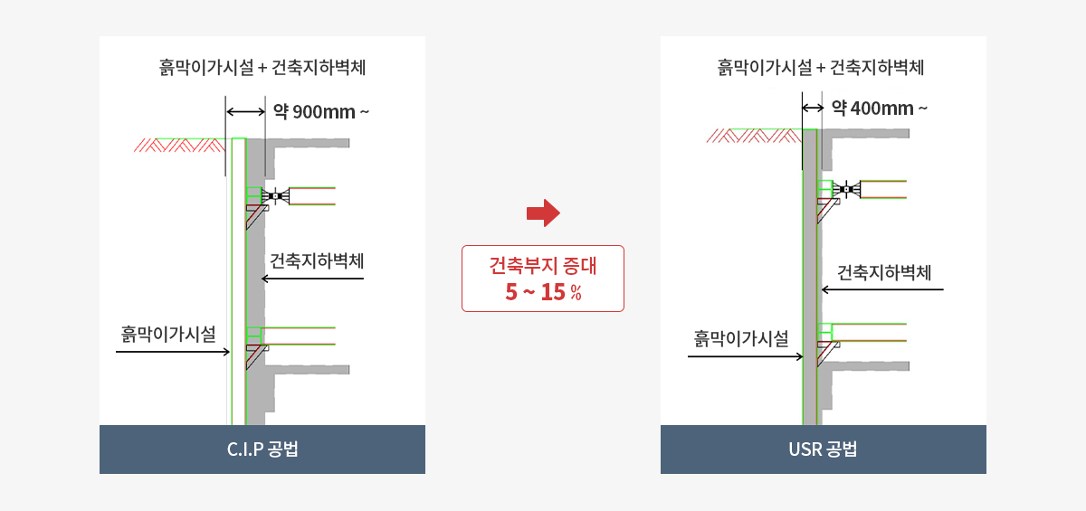 USR공법 특징 2