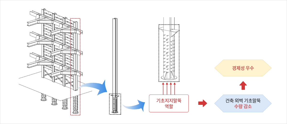 USR공법 특징 3